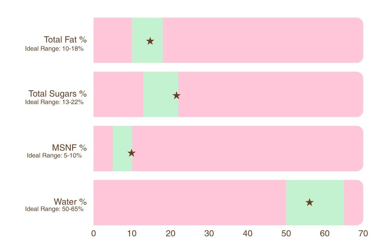 a bar chart showing the total fat, total sugars, msnf, and water percentages for vanilla bean honey ice cream.