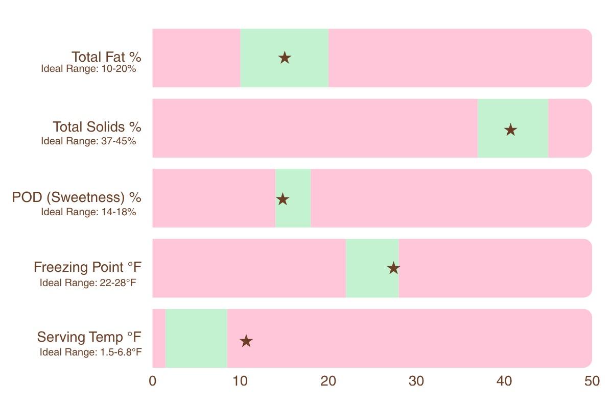 blood orange ice cream calculations, including total fat, total solids, sweetness, freezing point, and serving temperature.