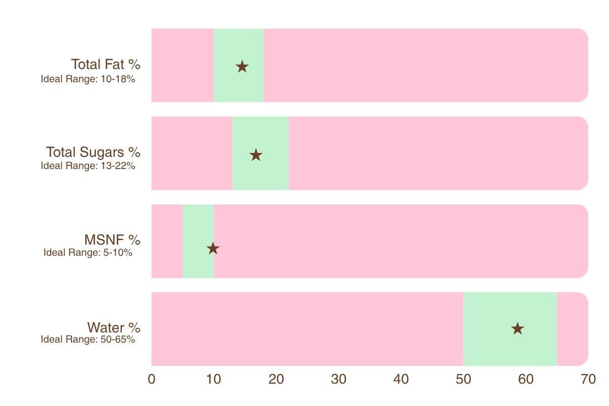 a bar chart showing the total fat, total sugars, msnf, and water percentages for blood orange ice cream.