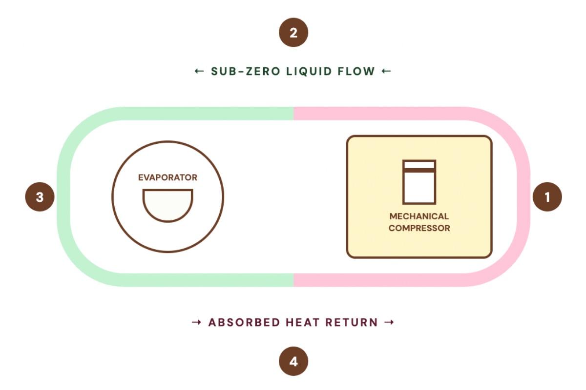 The Continuous Refrigeration Loop diagram