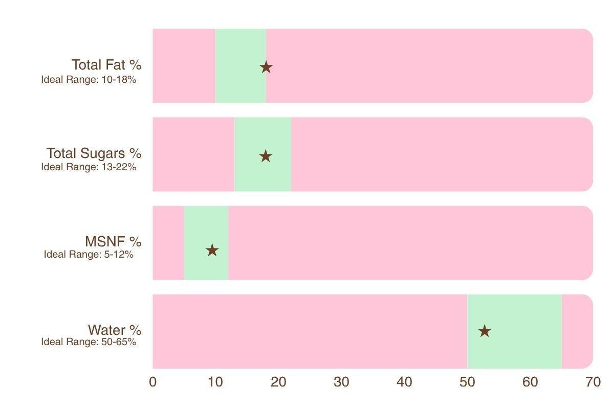 a bar chart showing the total fat, total sugars, msnf, and water percentages for pistachio ice cream.