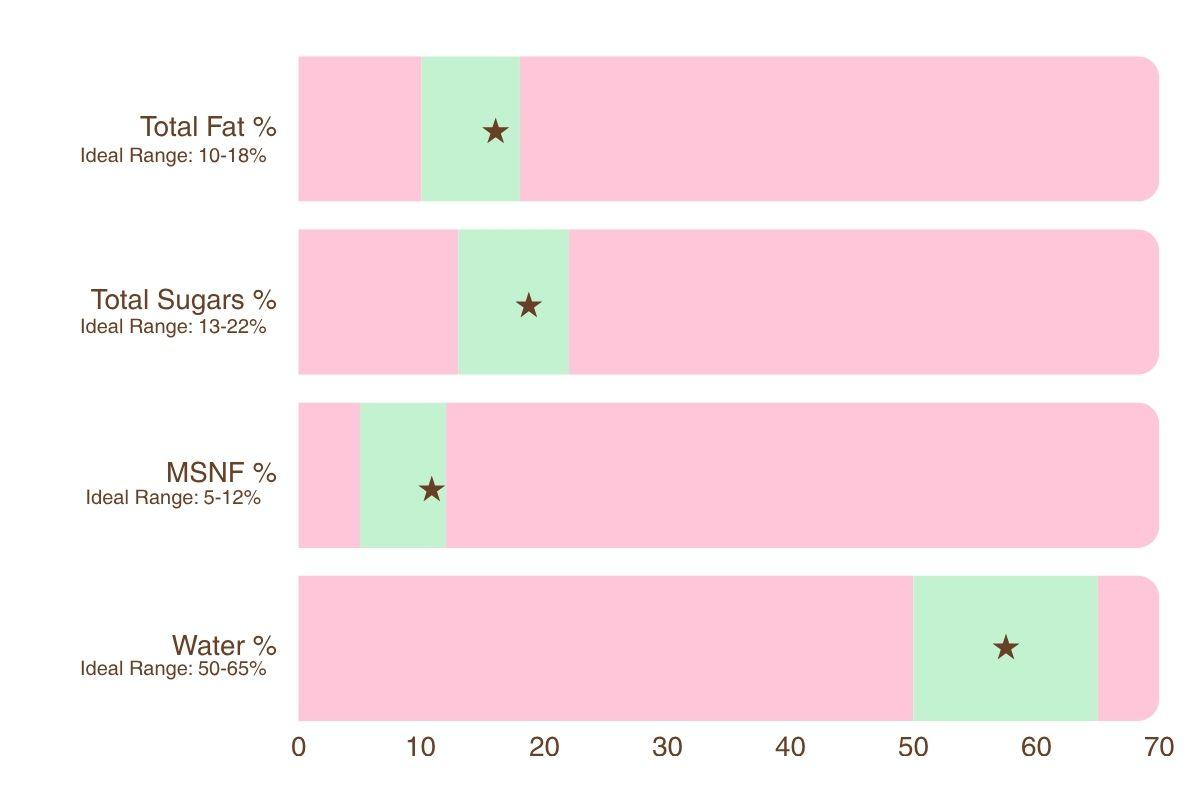 a bar chart showing the total fat, total sugars, msnf, and water percentages for custard ice cream base.
