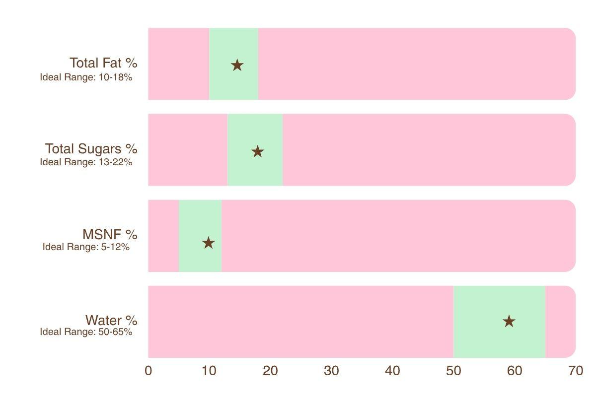 a bar chart showing the total fat, total sugars, msnf, and water percentages for lemon poppy seed ice cream.