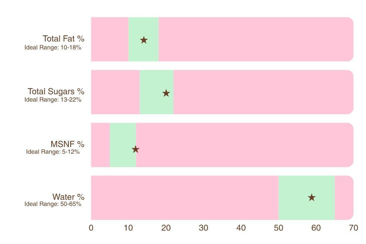 total fat, sugars, MSNF, and water chart for chaider ice cream.